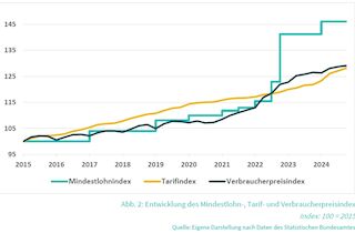 Effekte des Mindestlohns auf Handwerksbetriebe. Eine Analyse von Bäckereien in Südniedersachsen